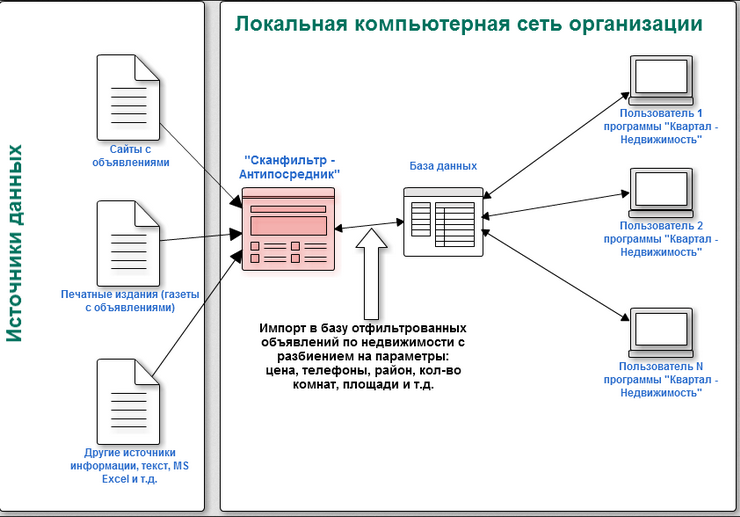 Программа по недвижимости парсер телефонов обработка объявлений - Сканфильтр